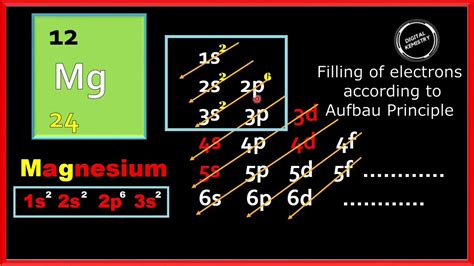 full electron configuration for mg